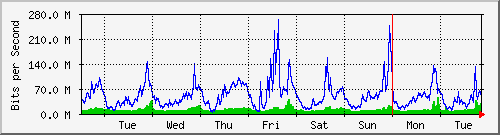 week