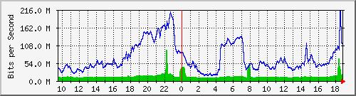 10.255.11.10_24 Traffic Graph