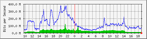 10.255.11.10_25 Traffic Graph