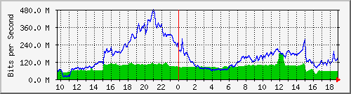 10.255.11.10_26 Traffic Graph