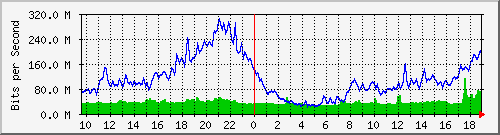 10.255.11.10_27 Traffic Graph