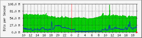 10.255.11.10_29 Traffic Graph