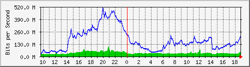 10.255.11.10_3 Traffic Graph