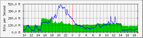 10.255.11.10_31 Traffic Graph