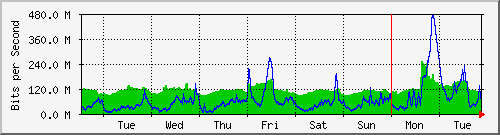 week