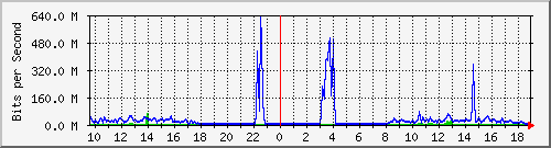 10.255.11.10_33 Traffic Graph