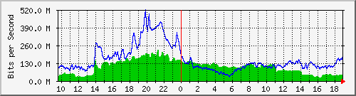 10.255.11.10_4 Traffic Graph