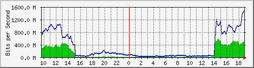 10.255.11.10_42 Traffic Graph