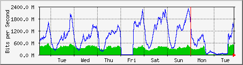 week