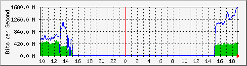 10.255.11.10_43 Traffic Graph