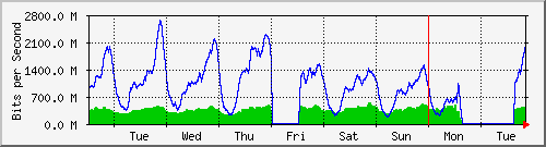 week