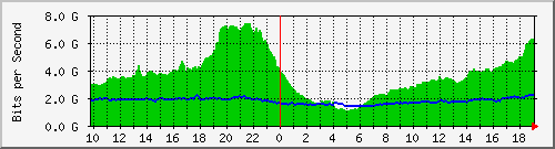 10.255.11.10_46 Traffic Graph