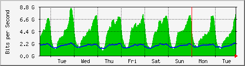week