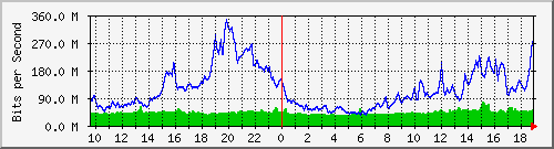 10.255.11.10_5 Traffic Graph
