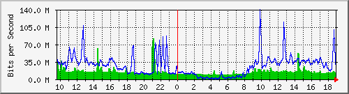 10.255.11.10_6 Traffic Graph