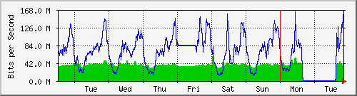 week