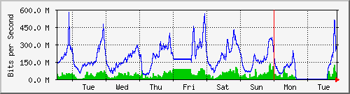 week