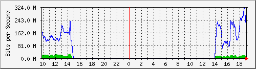 10.255.11.20_12 Traffic Graph