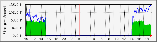 10.255.11.20_14 Traffic Graph