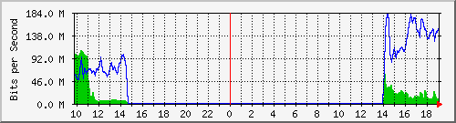 10.255.11.20_16 Traffic Graph