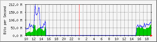 10.255.11.20_17 Traffic Graph
