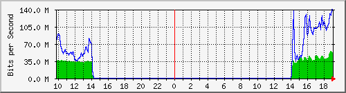 10.255.11.20_18 Traffic Graph