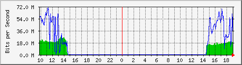 10.255.11.20_19 Traffic Graph