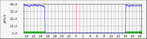 10.255.11.20_1_10_pps_b Traffic Graph