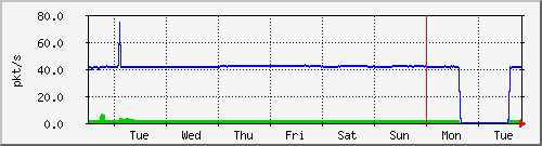 week