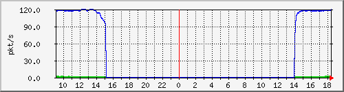 10.255.11.20_1_10_pps_m Traffic Graph