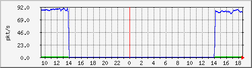 10.255.11.20_1_11_pps_b Traffic Graph