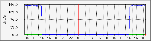 10.255.11.20_1_11_pps_m Traffic Graph