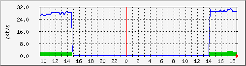 10.255.11.20_1_12_pps_b Traffic Graph