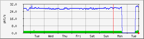 week