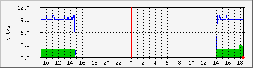 10.255.11.20_1_12_pps_m Traffic Graph