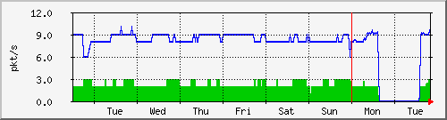 week