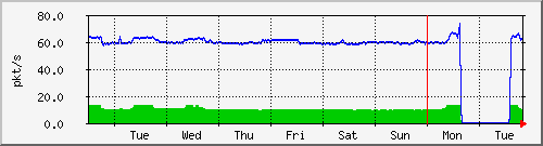 week