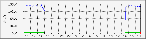 10.255.11.20_1_14_pps_m Traffic Graph