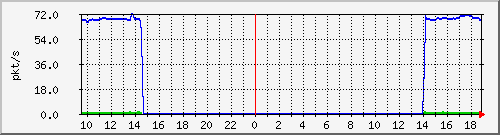 10.255.11.20_1_16_pps_b Traffic Graph