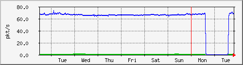 week