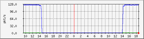 10.255.11.20_1_16_pps_m Traffic Graph