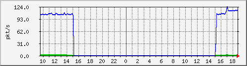 10.255.11.20_1_17_pps_b Traffic Graph
