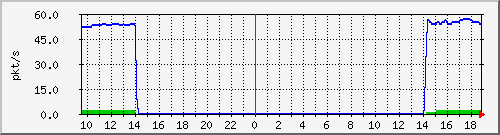 10.255.11.20_1_18_pps_b Traffic Graph