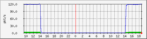 10.255.11.20_1_18_pps_m Traffic Graph