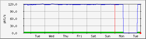 week