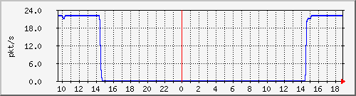 10.255.11.20_1_19_pps_b Traffic Graph