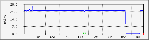 week