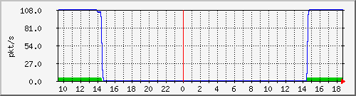 10.255.11.20_1_19_pps_m Traffic Graph