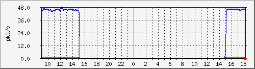 10.255.11.20_1_1_pps_b Traffic Graph