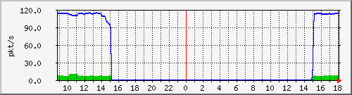 10.255.11.20_1_1_pps_m Traffic Graph